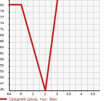Аукционная статистика: График изменения цены HONDA Хонда  STEPWGN Степ Вагон  2005 2000 RG1  в зависимости от аукционных оценок