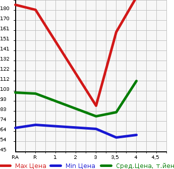 Аукционная статистика: График изменения цены HONDA Хонда  STEPWGN Степ Вагон  2009 2000 RG1  в зависимости от аукционных оценок