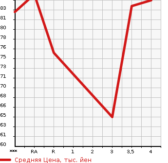 Аукционная статистика: График изменения цены HONDA Хонда  STEPWGN Степ Вагон  2005 2000 RG1 G в зависимости от аукционных оценок