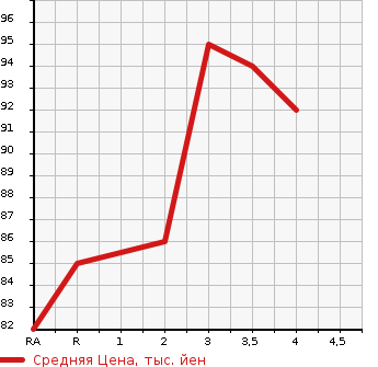 Аукционная статистика: График изменения цены HONDA Хонда  STEPWGN Степ Вагон  2006 2000 RG1 G в зависимости от аукционных оценок
