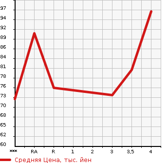 Аукционная статистика: График изменения цены HONDA Хонда  STEPWGN Степ Вагон  2007 2000 RG1 G в зависимости от аукционных оценок