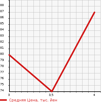 Аукционная статистика: График изменения цены HONDA Хонда  STEPWGN Степ Вагон  2009 2000 RG1 G в зависимости от аукционных оценок
