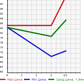 Аукционная статистика: График изменения цены HONDA Хонда  STEPWGN Степ Вагон  2005 2000 RG1 G 8 PERSON в зависимости от аукционных оценок