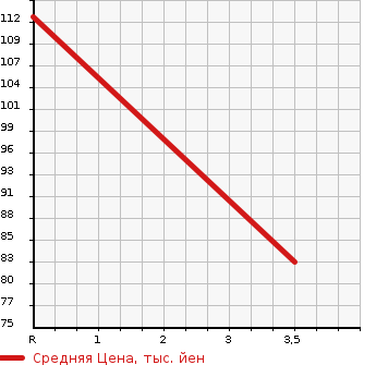 Аукционная статистика: График изменения цены HONDA Хонда  STEPWGN Степ Вагон  2006 2000 RG1 G 8 PERSON в зависимости от аукционных оценок