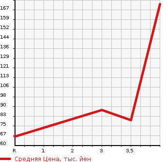 Аукционная статистика: График изменения цены HONDA Хонда  STEPWGN Степ Вагон  2007 2000 RG1 G 8 PERSON в зависимости от аукционных оценок