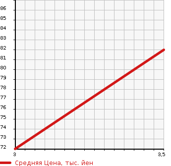Аукционная статистика: График изменения цены HONDA Хонда  STEPWGN Степ Вагон  2007 2000 RG1 G AERO EDITION ULI YELLOW LI в зависимости от аукционных оценок