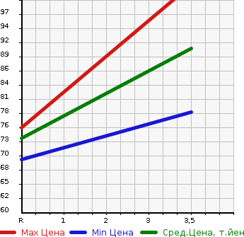 Аукционная статистика: График изменения цены HONDA Хонда  STEPWGN Степ Вагон  2007 2000 RG1 G HDD NAVI STYLE ED в зависимости от аукционных оценок
