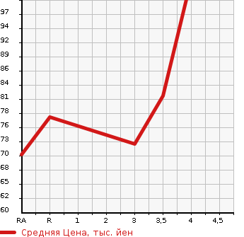 Аукционная статистика: График изменения цены HONDA Хонда  STEPWGN Степ Вагон  2007 2000 RG1 G HDD NAVI STYLE EDITION в зависимости от аукционных оценок