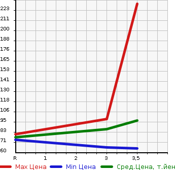 Аукционная статистика: График изменения цены HONDA Хонда  STEPWGN Степ Вагон  2007 2000 RG1 G HDD NAVIGATION AERO EDITION в зависимости от аукционных оценок