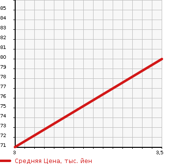 Аукционная статистика: График изменения цены HONDA Хонда  STEPWGN Степ Вагон  2007 2000 RG1 G HDD NAVIGATION AERO SELECT ULI YELLOW LI в зависимости от аукционных оценок