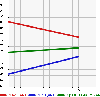Аукционная статистика: График изменения цены HONDA Хонда  STEPWGN Степ Вагон  2009 2000 RG1 G HDD NAVIGATION SMART S MANY I в зависимости от аукционных оценок