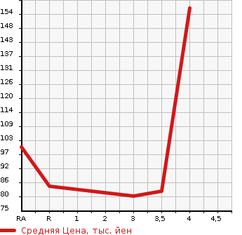 Аукционная статистика: График изменения цены HONDA Хонда  STEPWGN Степ Вагон  2009 2000 RG1 G HDD NAVIGATION SMART STYLE ED в зависимости от аукционных оценок
