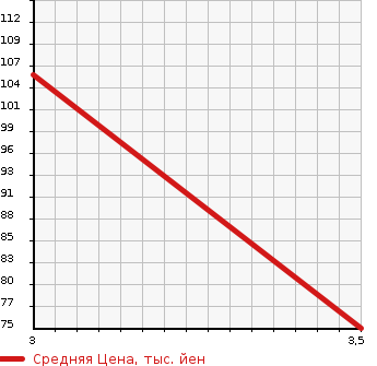 Аукционная статистика: График изменения цены HONDA Хонда  STEPWGN Степ Вагон  2008 2000 RG1 G HDD NAVIGATION SMART STYLE EDITION в зависимости от аукционных оценок