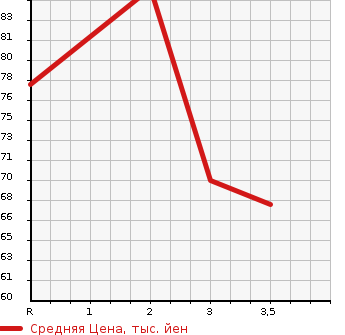 Аукционная статистика: График изменения цены HONDA Хонда  STEPWGN Степ Вагон  2009 2000 RG1 G HDD NAVIGATION SMART STYLE EDITION 7 PERSON в зависимости от аукционных оценок