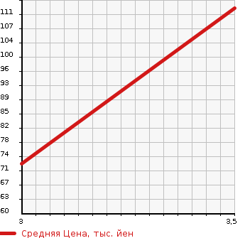 Аукционная статистика: График изменения цены HONDA Хонда  STEPWGN Степ Вагон  2008 2000 RG1 G HDD NAVIGATION SMART STYLE EDITION 8 PERSON в зависимости от аукционных оценок
