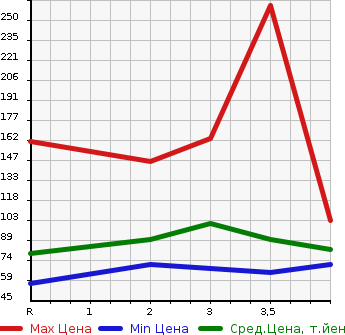 Аукционная статистика: График изменения цены HONDA Хонда  STEPWGN Степ Вагон  2009 2000 RG1 G HDD NAVIGATION SMART STYLE EDITION 8 PERSON в зависимости от аукционных оценок