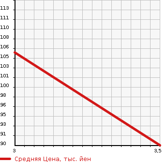 Аукционная статистика: График изменения цены HONDA Хонда  STEPWGN Степ Вагон  2008 2000 RG1 G L HDD NAVI PACKAGE в зависимости от аукционных оценок