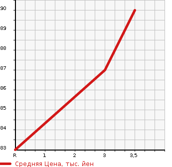 Аукционная статистика: График изменения цены HONDA Хонда  STEPWGN Степ Вагон  2007 2000 RG1 G L HDD NAVIGATION PACKAGE в зависимости от аукционных оценок