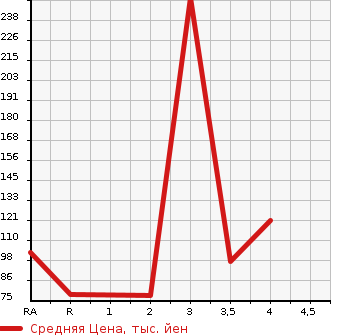 Аукционная статистика: График изменения цены HONDA Хонда  STEPWGN Степ Вагон  2009 2000 RG1 G L HDD NAVIGATION PACKAGE в зависимости от аукционных оценок