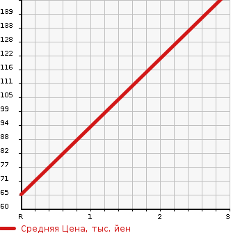 Аукционная статистика: График изменения цены HONDA Хонда  STEPWGN Степ Вагон  2009 2000 RG1 G L HDD NAVIGATION PACKAGE 8 PERSON в зависимости от аукционных оценок