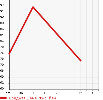 Аукционная статистика: График изменения цены HONDA Хонда  STEPWGN Степ Вагон  2009 2000 RG1 G L HDD NAVIGATION PKG в зависимости от аукционных оценок