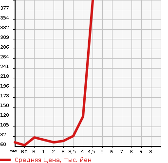 Аукционная статистика: График изменения цены HONDA Хонда  STEPWGN Степ Вагон  2007 2000 RG1 G L PACKAGE в зависимости от аукционных оценок