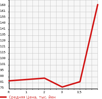 Аукционная статистика: График изменения цены HONDA Хонда  STEPWGN Степ Вагон  2008 2000 RG1 G L PACKAGE в зависимости от аукционных оценок