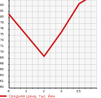 Аукционная статистика: График изменения цены HONDA Хонда  STEPWGN Степ Вагон  2005 2000 RG1 G L PACKAGE 8 PERSON в зависимости от аукционных оценок