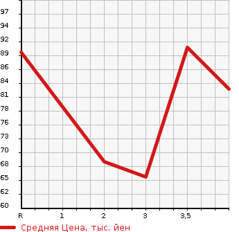 Аукционная статистика: График изменения цены HONDA Хонда  STEPWGN Степ Вагон  2007 2000 RG1 G L PACKAGE 8 PERSON в зависимости от аукционных оценок