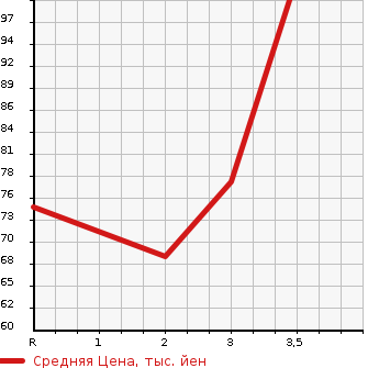 Аукционная статистика: График изменения цены HONDA Хонда  STEPWGN Степ Вагон  2008 2000 RG1 G L PACKAGE 8 PERSON в зависимости от аукционных оценок