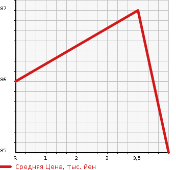 Аукционная статистика: График изменения цены HONDA Хонда  STEPWGN Степ Вагон  2006 2000 RG1 G LS-PKG в зависимости от аукционных оценок