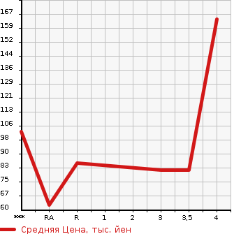Аукционная статистика: График изменения цены HONDA Хонда  STEPWGN Степ Вагон  2005 2000 RG1 G S PACKAGE в зависимости от аукционных оценок
