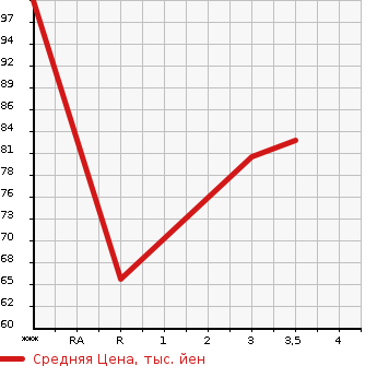 Аукционная статистика: График изменения цены HONDA Хонда  STEPWGN Степ Вагон  2007 2000 RG1 G S PACKAGE в зависимости от аукционных оценок
