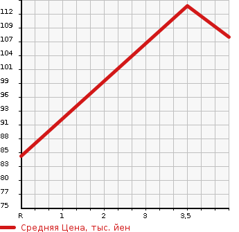 Аукционная статистика: График изменения цены HONDA Хонда  STEPWGN Степ Вагон  2006 2000 RG1 G S-PKG в зависимости от аукционных оценок