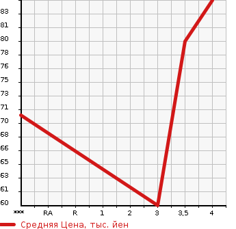 Аукционная статистика: График изменения цены HONDA Хонда  STEPWGN Степ Вагон  2008 2000 RG1 G SMART STYLE EDITION в зависимости от аукционных оценок