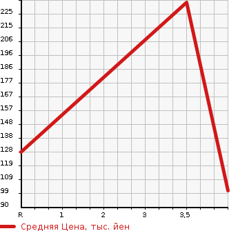 Аукционная статистика: График изменения цены HONDA Хонда  STEPWGN Степ Вагон  2009 2000 RG1 G SMART STYLE EDITION 7 PERSON в зависимости от аукционных оценок
