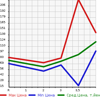 Аукционная статистика: График изменения цены HONDA Хонда  STEPWGN Степ Вагон  2009 2000 RG1 G SMART STYLE EDITION 8 PERSON в зависимости от аукционных оценок