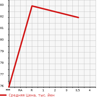 Аукционная статистика: График изменения цены HONDA Хонда  STEPWGN Степ Вагон  2007 2000 RG1 G STYLE ED в зависимости от аукционных оценок