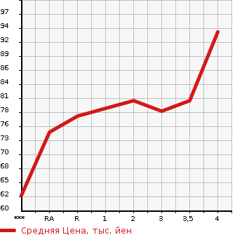 Аукционная статистика: График изменения цены HONDA Хонда  STEPWGN Степ Вагон  2007 2000 RG1 G STYLE EDITION в зависимости от аукционных оценок