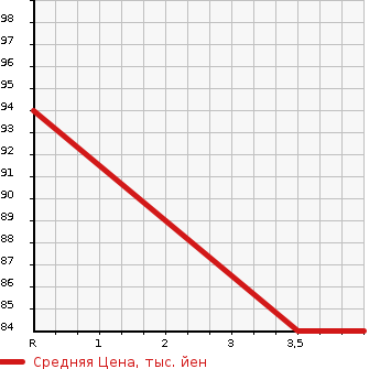 Аукционная статистика: График изменения цены HONDA Хонда  STEPWGN Степ Вагон  2006 2000 RG1 G STYLE EDN в зависимости от аукционных оценок