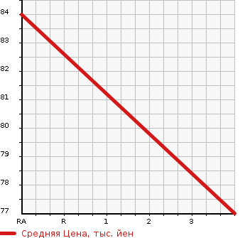 Аукционная статистика: График изменения цены HONDA Хонда  STEPWGN Степ Вагон  2009 2000 RG1 G TYPE SMART STYLE EDITION в зависимости от аукционных оценок