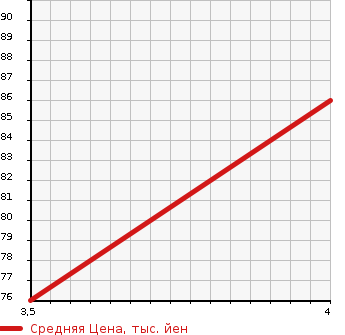 Аукционная статистика: График изменения цены HONDA Хонда  STEPWGN Степ Вагон  2005 2000 RG1 GL PACKAGE в зависимости от аукционных оценок