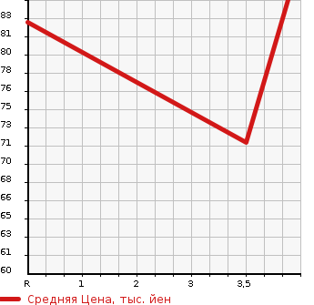 Аукционная статистика: График изменения цены HONDA Хонда  STEPWGN Степ Вагон  2007 2000 RG1 G_HDD NAVI STYLE EDITION в зависимости от аукционных оценок