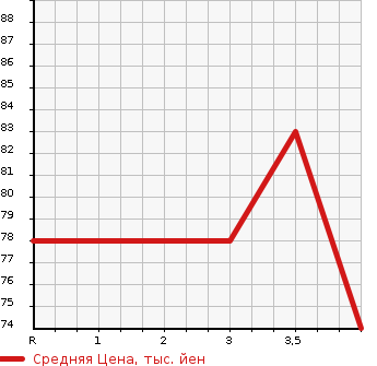 Аукционная статистика: График изменения цены HONDA Хонда  STEPWGN Степ Вагон  2005 2000 RG1 G_L PACKAGE в зависимости от аукционных оценок