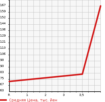Аукционная статистика: График изменения цены HONDA Хонда  STEPWGN Степ Вагон  2007 2000 RG1 G_LS PACKAGE в зависимости от аукционных оценок
