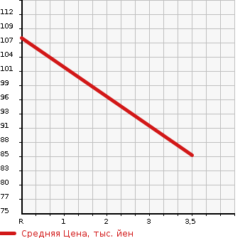 Аукционная статистика: График изменения цены HONDA Хонда  STEPWGN Степ Вагон  2007 2000 RG1 G_L_HDD NAVIGATION PACKAGE в зависимости от аукционных оценок