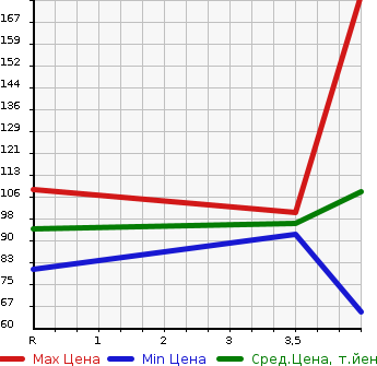 Аукционная статистика: График изменения цены HONDA Хонда  STEPWGN Степ Вагон  2008 2000 RG1 G_L_HDD NAVIGATION PACKAGE в зависимости от аукционных оценок