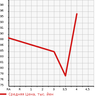 Аукционная статистика: График изменения цены HONDA Хонда  STEPWGN Степ Вагон  2007 2000 RG1 HDD NAVIGATION AERO SELECT в зависимости от аукционных оценок