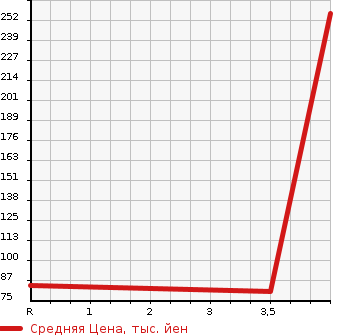 Аукционная статистика: График изменения цены HONDA Хонда  STEPWGN Степ Вагон  2009 2000 RG1 S SMART STYLE EDITION в зависимости от аукционных оценок