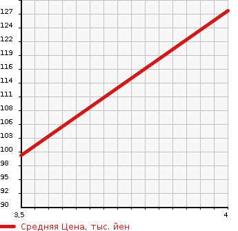 Аукционная статистика: График изменения цены HONDA Хонда  STEPWGN Степ Вагон  2008 2000 RG1 S Z PACKAGE в зависимости от аукционных оценок